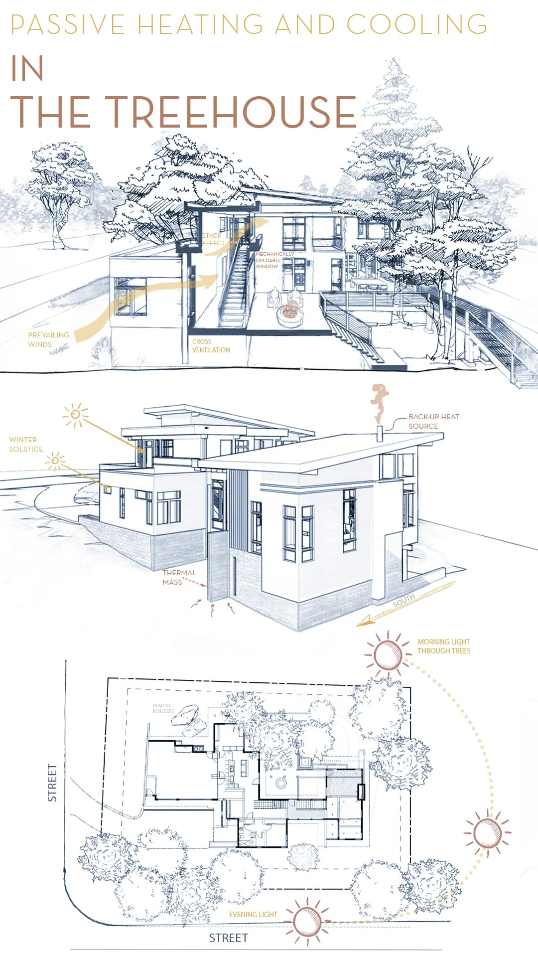 Diagram of passive heating and cooling in the treehouse bedroom